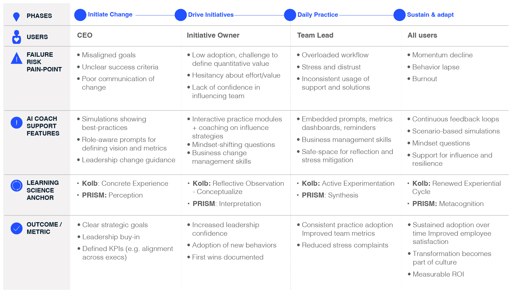 Transformation journey — research synthesis
