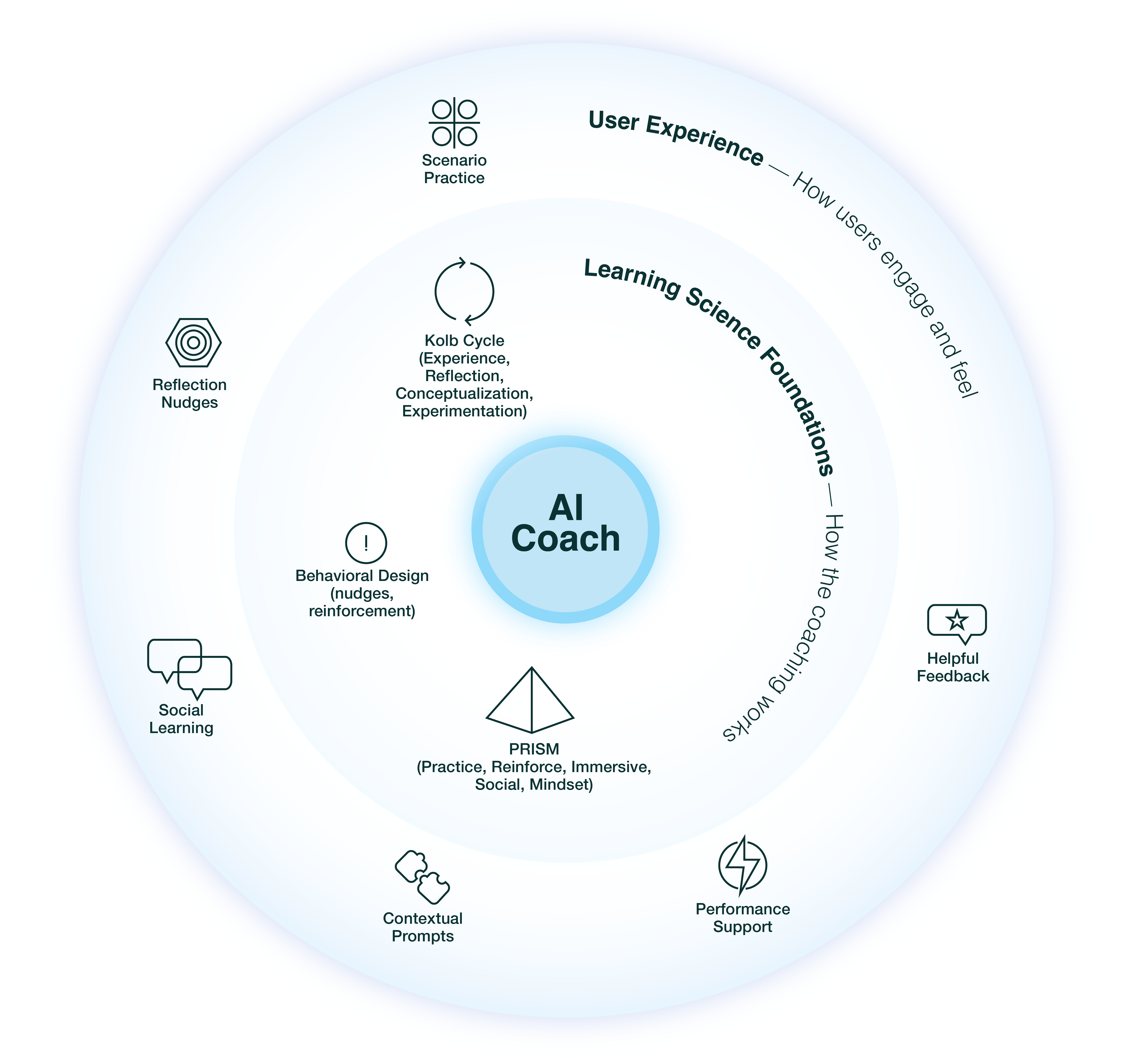 Learning design — alignment between transformation goals and AI coaching