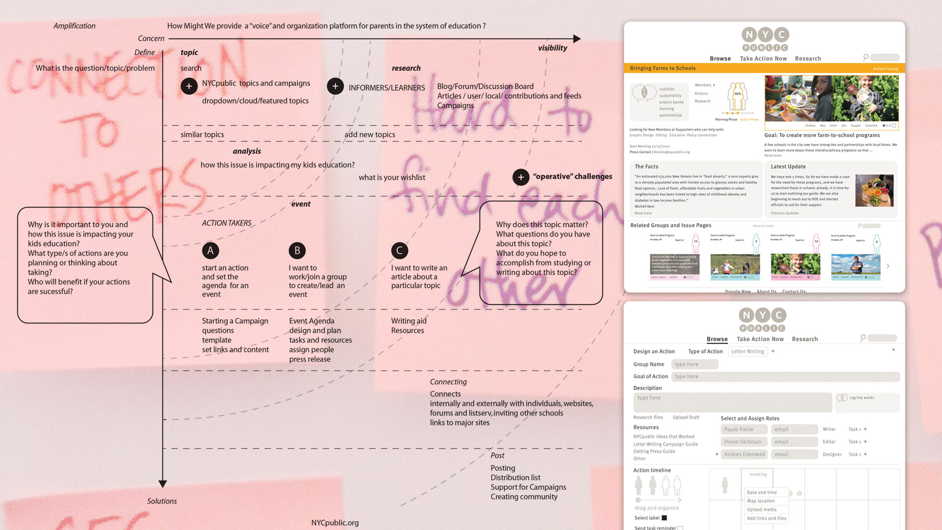 Design innovation process
